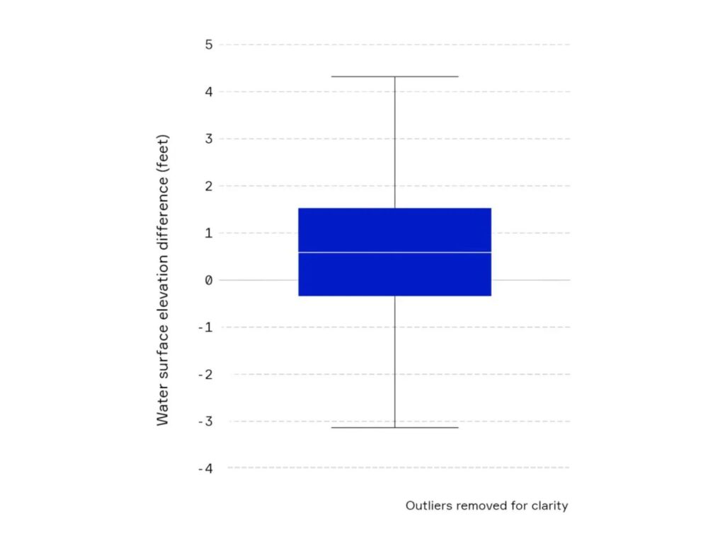 Florida WSE validation box plot